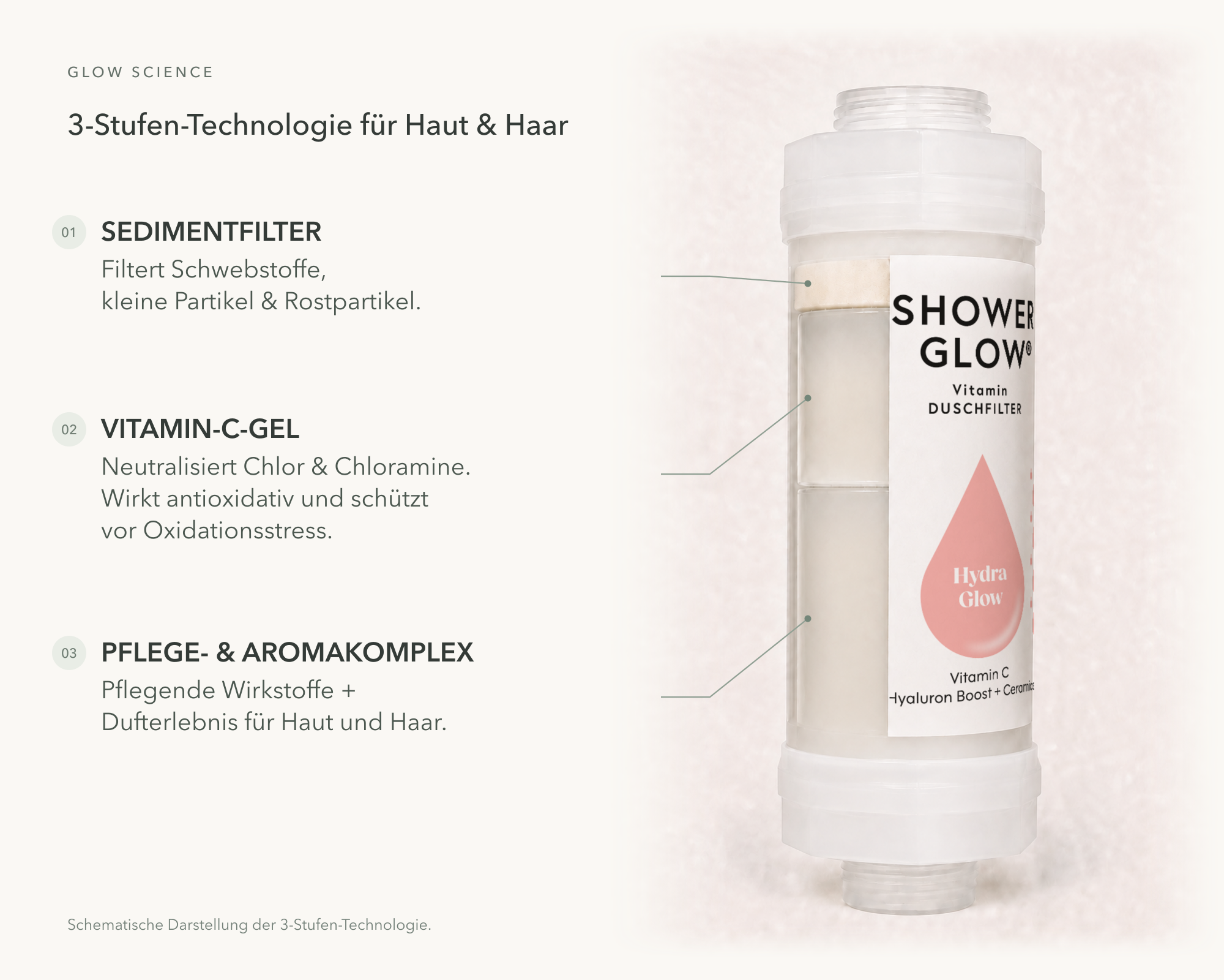 ShowerGlow Filtertechnologie: drei Stufen zur Wasserfilterung im Duschfilter