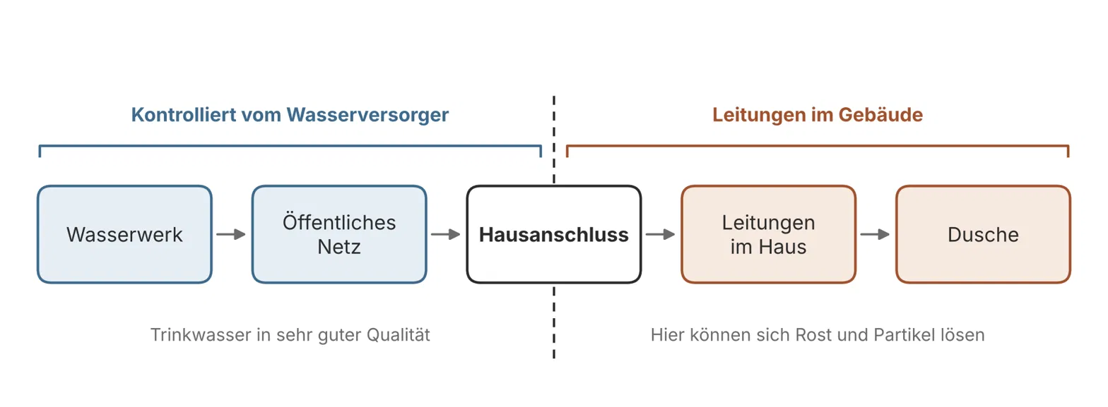 Der Weg des Wassers: Vom Wasserwerk über das öffentliche Netz bis zum Hausanschluss kontrolliert der Wasserversorger, danach folgen die Leitungen im Gebäude bis zur Dusche.