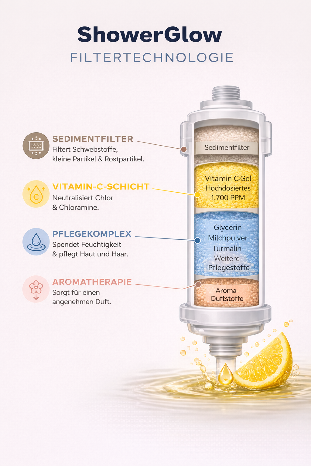 ShowerGlow Filtertechnologie, Schichten